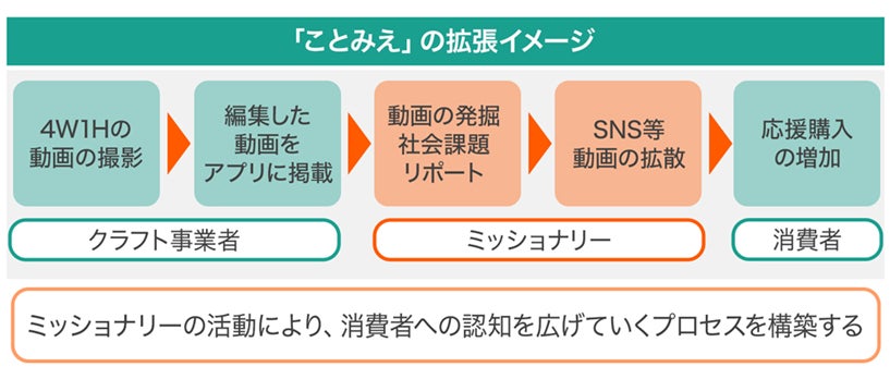 ＜日本文化の魅力を世界へ＞エシカル消費を担う応援購入アプリ「ことみえ」を運営する「BUS」株式投資型クラウドファンディングを開始のサブ画像2_ことみえ拡張イメージ