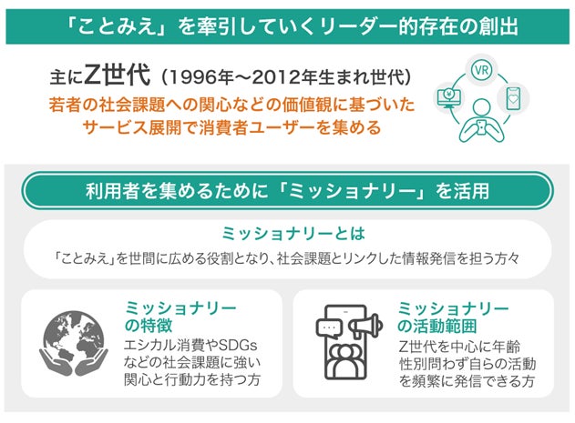 ＜日本文化の魅力を世界へ＞エシカル消費を担う応援購入アプリ「ことみえ」を運営する「BUS」株式投資型クラウドファンディングを開始のサブ画像3_Z世代とミッショナリー