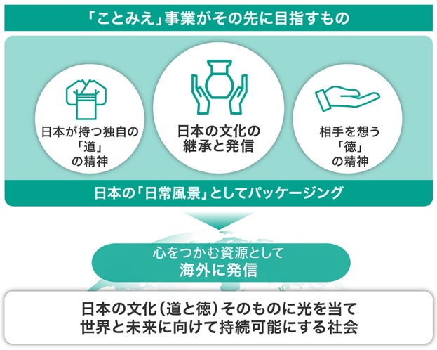 ＜日本文化の魅力を世界へ＞エシカル消費を担う応援購入アプリ「ことみえ」を運営する「BUS」株式投資型クラウドファンディングを開始のサブ画像4_日本の文化をパッケージングして世界に発信