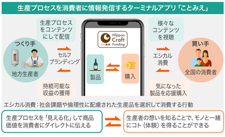 ＜日本文化の魅力を世界へ＞エシカル消費を担う応援購入アプリ「ことみえ」を運営する「BUS」、動画コンテンツ検証先 生産事業者を募集開始！のサブ画像2_ことみえの仕組み