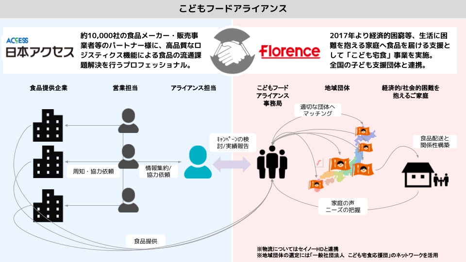 フローレンスと日本アクセス、全国の子育て家庭に食支援を届ける「こどもフードアライアンス」 2万世帯規模で実施のサブ画像3