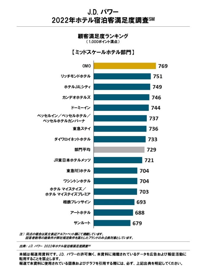 宿泊客満足度は依然としてコロナ禍前を大きく上回る高水準を維持【J.D. パワー 2022年ホテル宿泊客満足度調査℠】のメイン画像