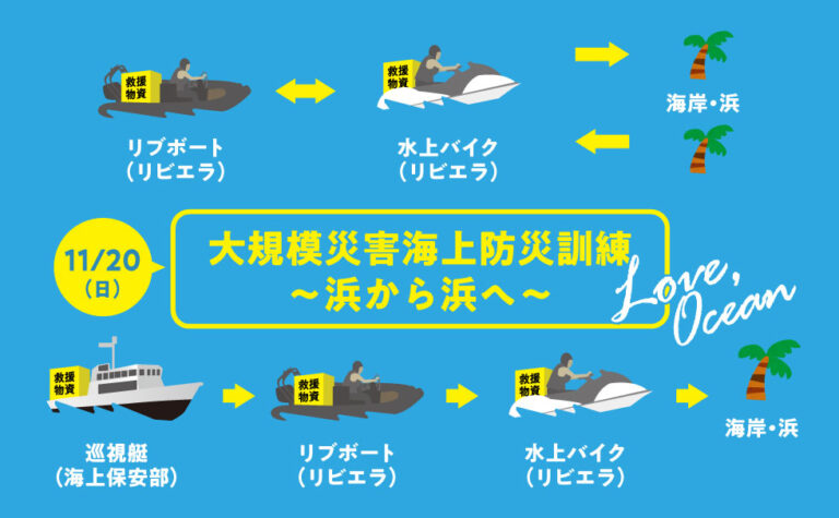 リビエラ主催『LOVE OCEAN』の一環で、日本初「浜から浜への海上防災訓練」を11/20開催。大規模災害を想定し、葉山～逗子～鎌倉～藤沢の海岸をつなぎ海路で物資輸送。海上保安部の巡視艇とも協働のメイン画像