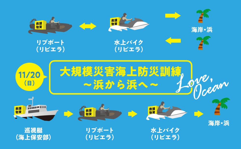 リビエラ主催『LOVE OCEAN』の一環で、日本初「浜から浜への海上防災訓練」を11/20開催。大規模災害を想定し、葉山～逗子～鎌倉～藤沢の海岸をつなぎ海路で物資輸送。海上保安部の巡視艇とも協働のサブ画像1