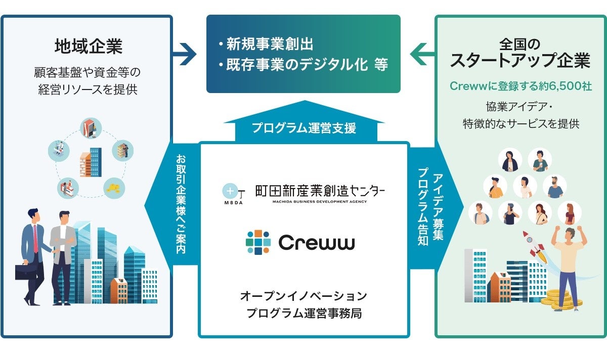 【東京都町田市】町田新産業創造センターとCrewwによる『東京町田オープンイノベーションプログラム』を2022年11月21日から開始　のサブ画像2_スキーム図