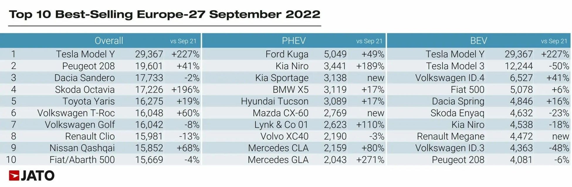 テスラ モデルYが欧州新車市場で初めて販売首位に立つのサブ画像4