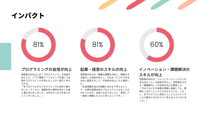 節水アプリから校則を変えるアプリまで！ITで社会を変える女子中高生120名を輩出〜世界最大級の女子中高生向けアプリコンペ「Technovation Girls 2022」のインパクトレポートを発表〜のメイン画像