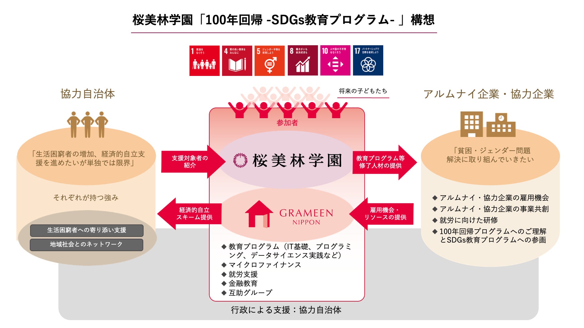 桜美林学園とグラミン日本が協働。桜美林学園100年回帰プログラム「SDGs教育プログラム」を展開のサブ画像2
