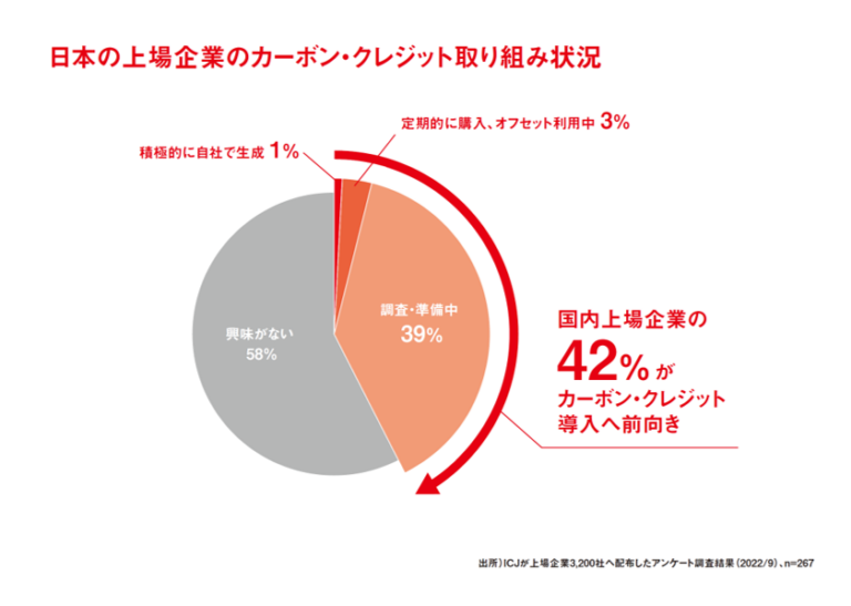 日本の上場企業の42％がカーボン・クレジット導入へ前向きのメイン画像