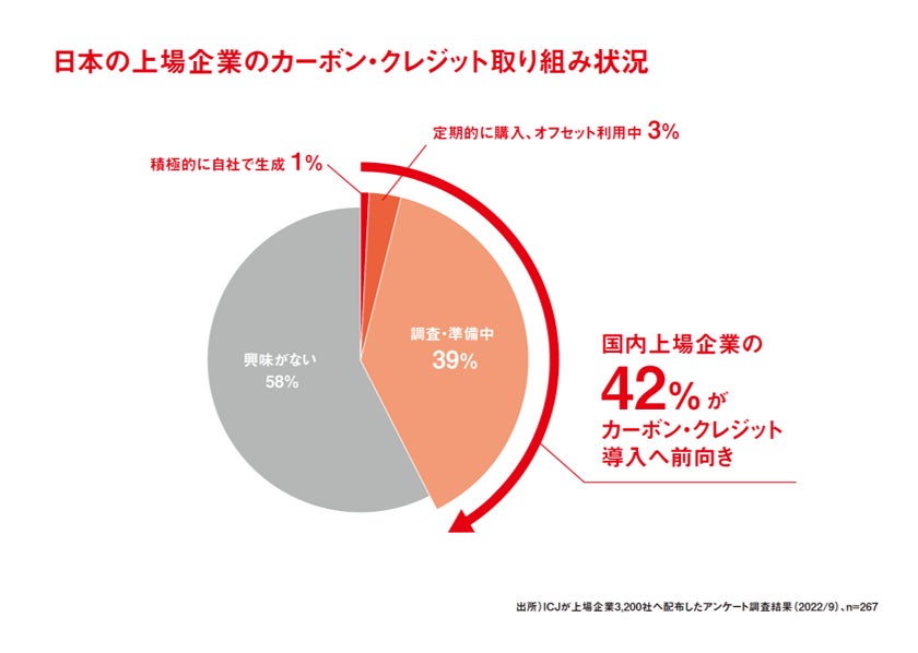 日本の上場企業の42％がカーボン・クレジット導入へ前向きのサブ画像1
