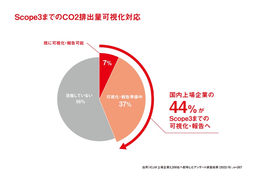 日本の上場企業の42％がカーボン・クレジット導入へ前向きのサブ画像3