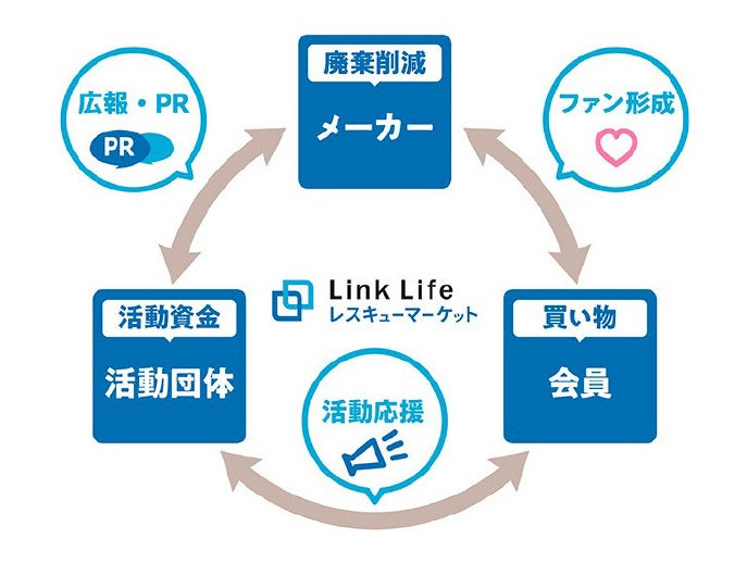 Link Lifeが社会貢献型ショッピングサイト『Link Life レスキューマーケット』を開設 のサブ画像2