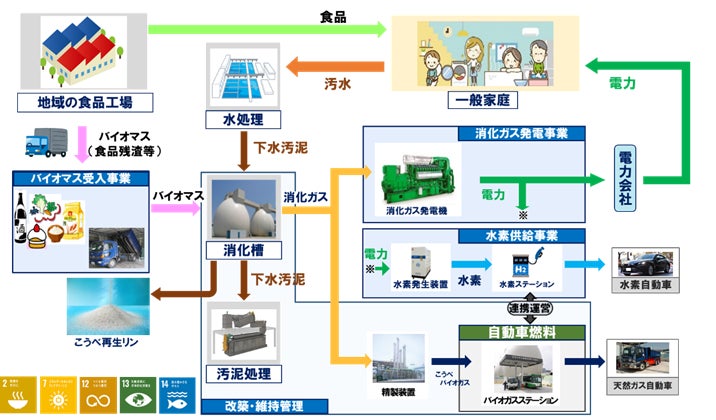 神戸市、東灘処理場の新たなSDGsの取組み　～下水道資源の有効利用を開始！～のサブ画像3_図3　事業構成（下水道×有効利用×SDGs）