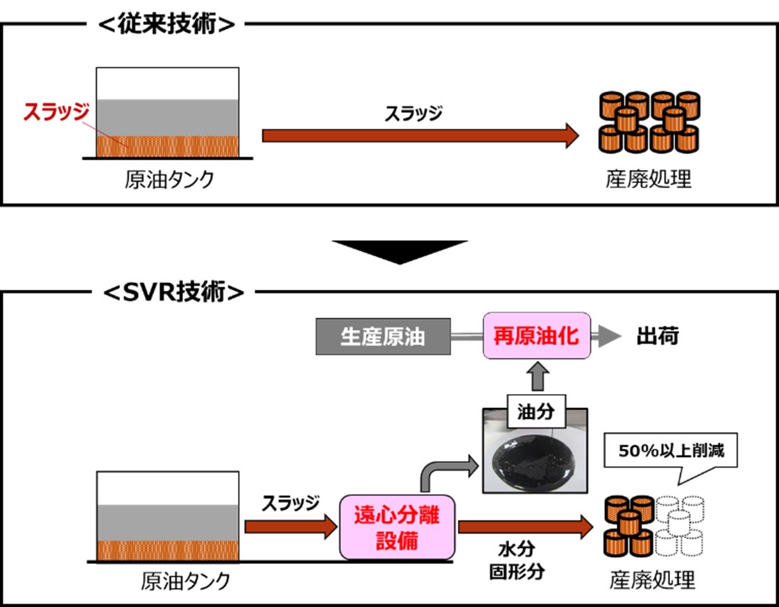 原油スラッジ削減（Sludge Volume Reduction）技術の実証試験に成功のサブ画像1_従来技術とSVR技術の仕組み