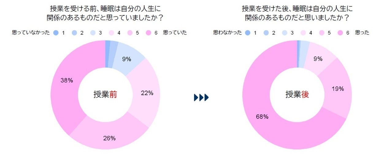 睡眠の大切さを学ぶ中学生向け教育プログラム　提供を再開のサブ画像3