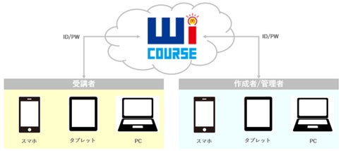 シンプル操作で100カ国語に自動翻訳！動画マニュアル作成ツール「WiCOURSE」の販売開始！のサブ画像4