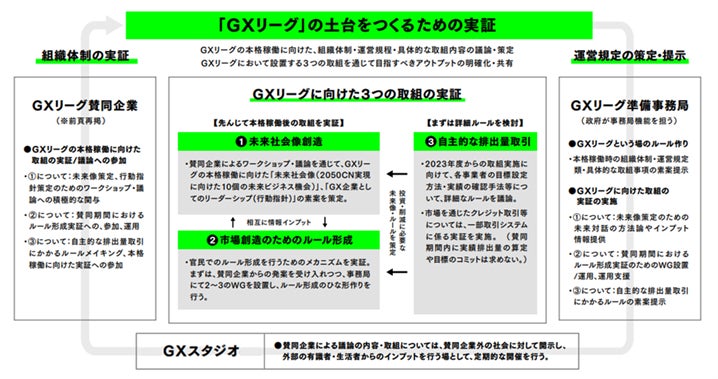 「GXリーグ シンポジウム2022 Autumn」を開催　GXリーグ設立準備として半年間重ねた議論や活動内容の紹介や日本のGX推進についてグローバル視点を踏まえ議論のサブ画像8