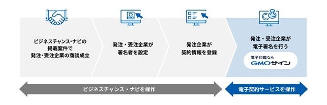 東京都と都内の中小企業支援機関が運営するビジネスマッチングサイトにて電子契約サービス「電子印鑑GMOサイン」を導入【GMOグローバルサイン・HD】のサブ画像2