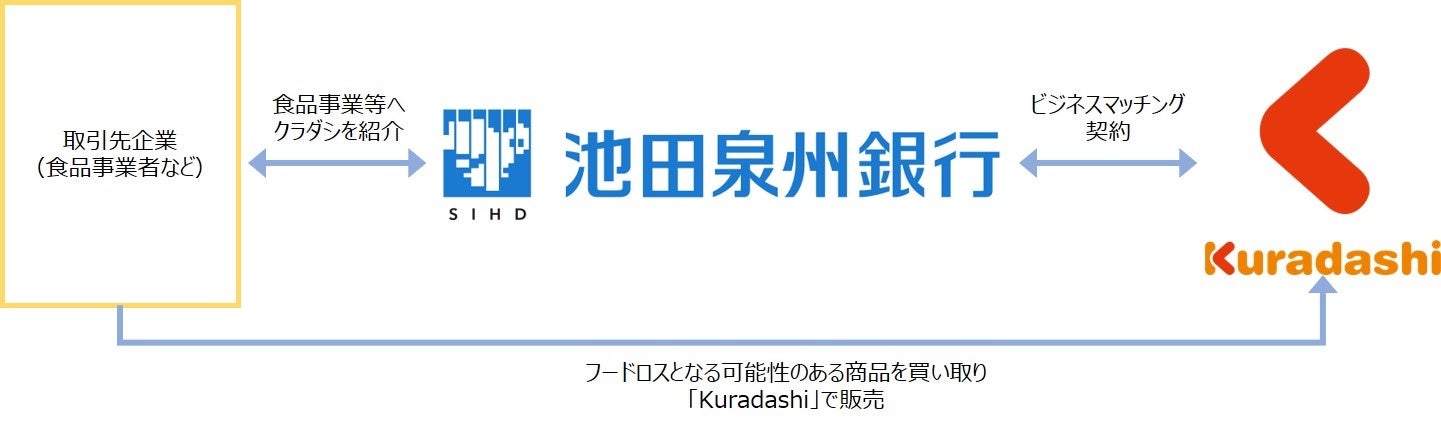 クラダシ、関西エリアの金融機関で初となる池田泉州銀行と業務提携のサブ画像2
