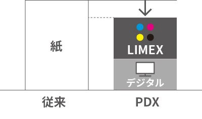 TBM、カタログやパンフレットのDXを推進、LIMEX製品の印刷とデジタル化の統合ソリューション「PDX」を提供開始のサブ画像3