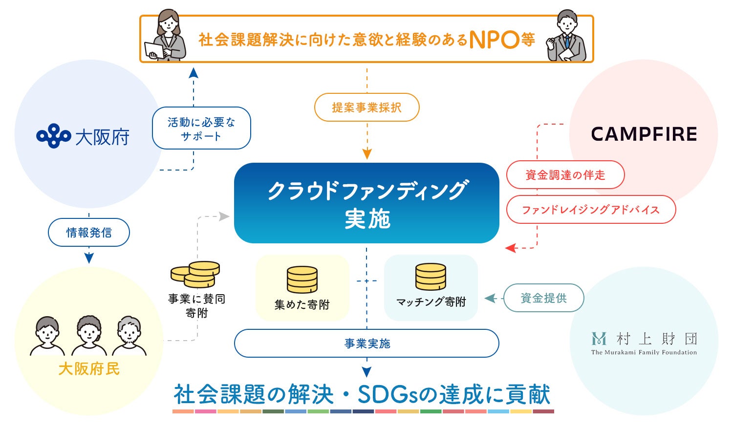 CAMPFIRE、大阪府と村上財団による「NPO等活動支援によるSDGsの達成に向けた社会課題解決事業」クラウドファンディングプログラムの公募を開始のサブ画像2