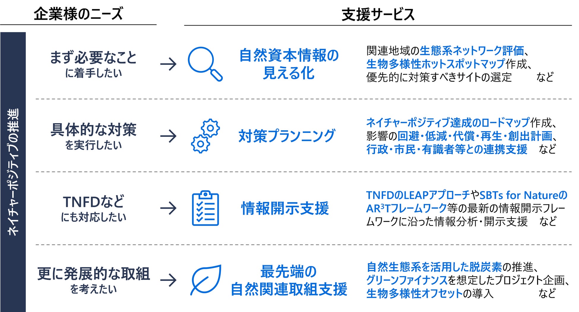 企業向け「ネイチャーポジティブ推進支援サービス」の検討を２社連携で開始のサブ画像1