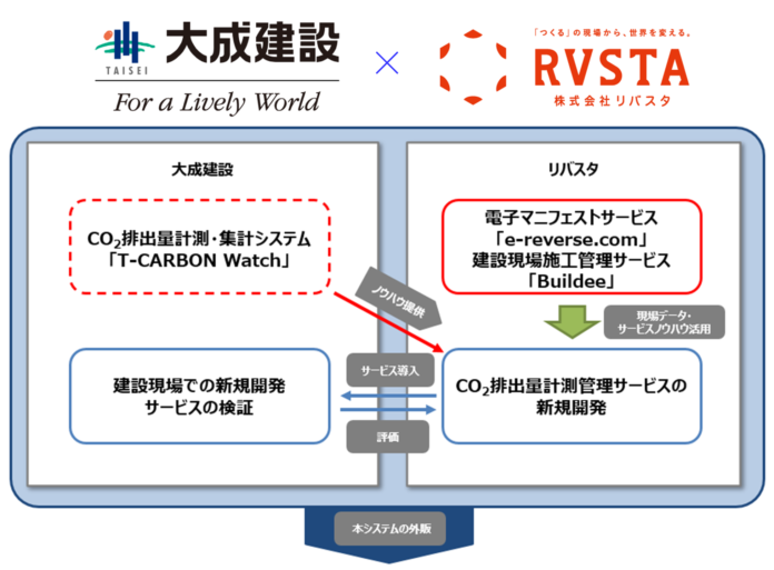 大成建設とリバスタ、建設業向けCO2排出量計測管理サービスの共同開発に着手のメイン画像