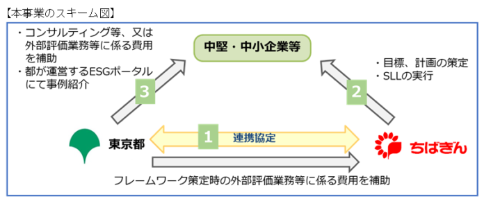 東京都との「サステナブルファイナンス活性化に向けた連携協定」の締結についてのメイン画像