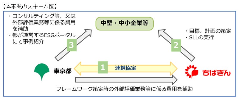 東京都との「サステナブルファイナンス活性化に向けた連携協定」の締結についてのサブ画像1