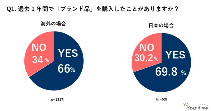 海外では8割以上が中古ブランド品を購入の選択肢に。日本よりも24ポイント高く、サステナブルな消費行動が一般化のメイン画像