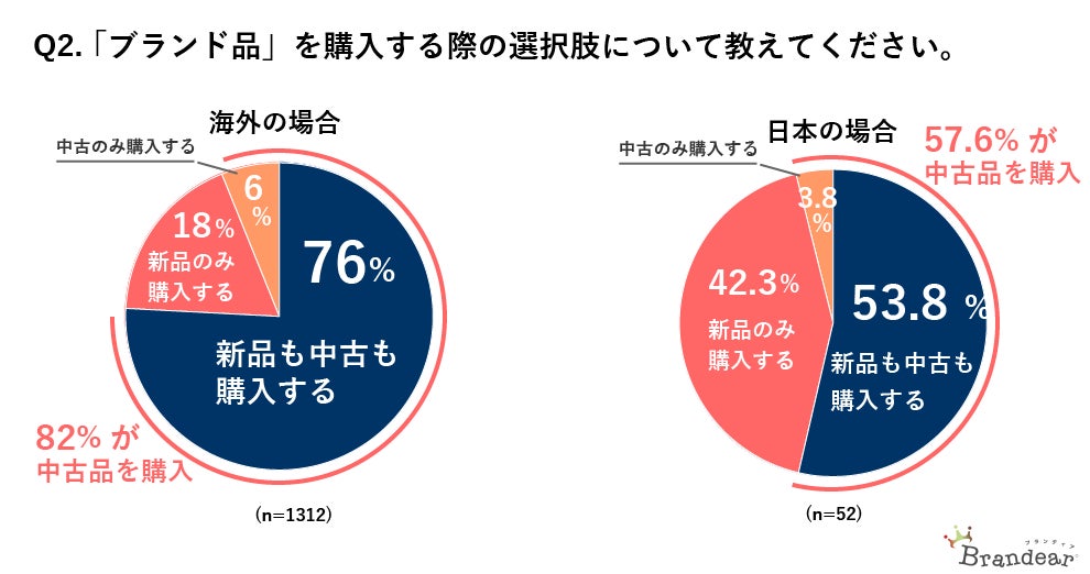 海外では8割以上が中古ブランド品を購入の選択肢に。日本よりも24ポイント高く、サステナブルな消費行動が一般化のサブ画像2