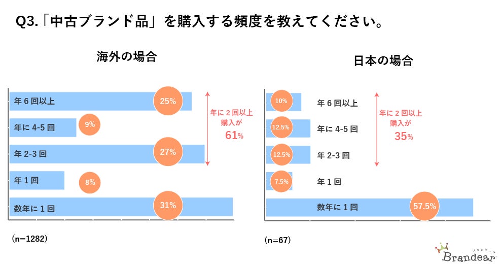 海外では8割以上が中古ブランド品を購入の選択肢に。日本よりも24ポイント高く、サステナブルな消費行動が一般化のサブ画像3
