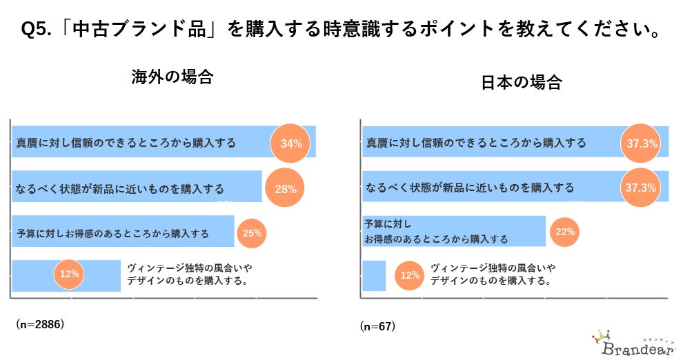 海外では8割以上が中古ブランド品を購入の選択肢に。日本よりも24ポイント高く、サステナブルな消費行動が一般化のサブ画像5