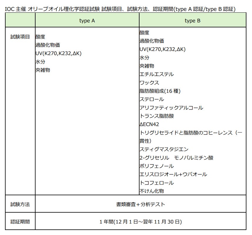 国際オリーブ協会（IOC）の「オリーブオイル理化学type B認証」日本の製油企業で初　昨年に続き2年連続で取得のサブ画像2