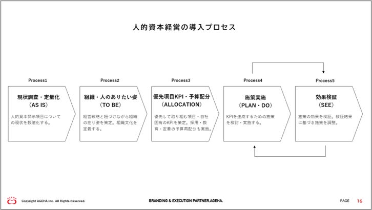 人的資本経営「5つの導入プロセス」を解説【登壇レポート】のサブ画像3
