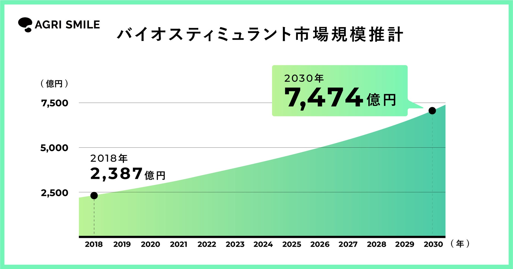 AGRI SMILE、バイオスティミュラントの有効な原体を集めたライブラリーの提供開始のサブ画像6