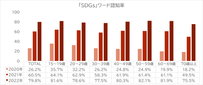 ADKマーケティング・ソリューションズ、「ADK生活者総合調査2022」より『SDGs※1に関する意識レポート』を発表のメイン画像