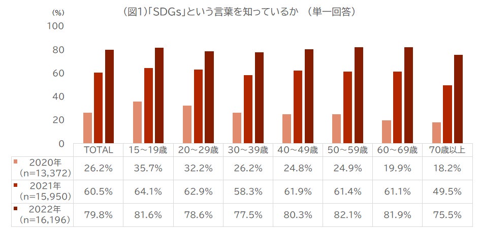 ADKマーケティング・ソリューションズ、「ADK生活者総合調査2022」より『SDGs※1に関する意識レポート』を発表のサブ画像1