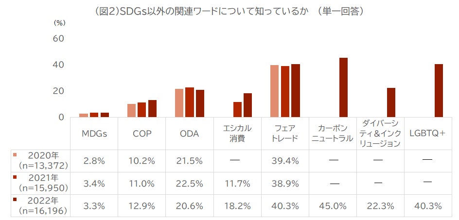 ADKマーケティング・ソリューションズ、「ADK生活者総合調査2022」より『SDGs※1に関する意識レポート』を発表のサブ画像2