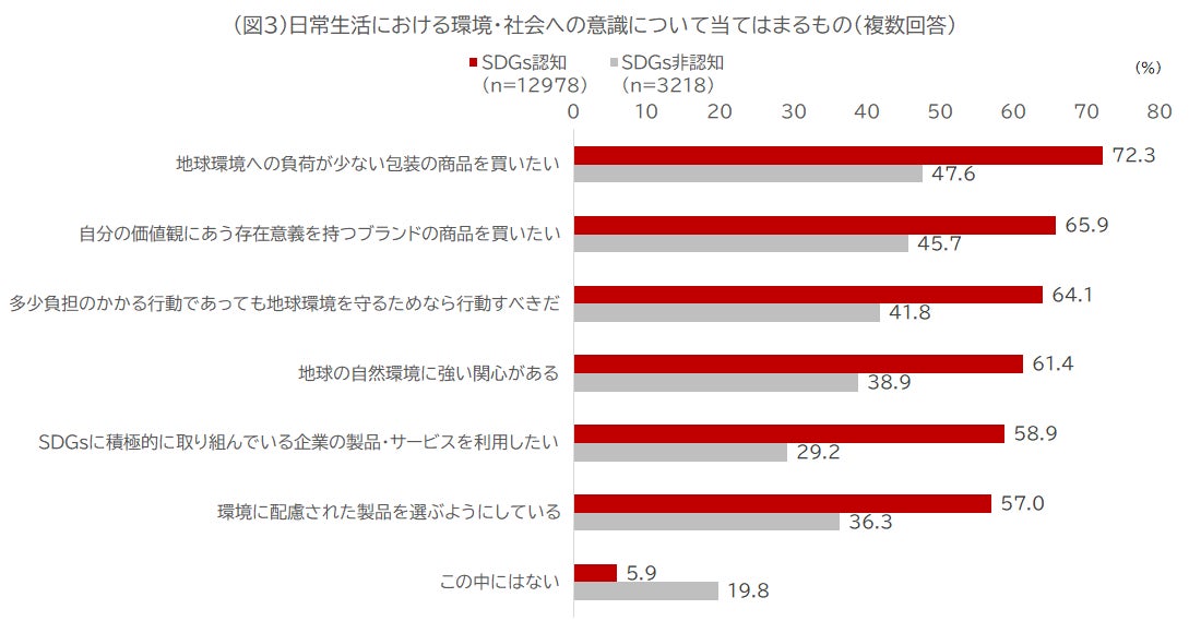 ADKマーケティング・ソリューションズ、「ADK生活者総合調査2022」より『SDGs※1に関する意識レポート』を発表のサブ画像3