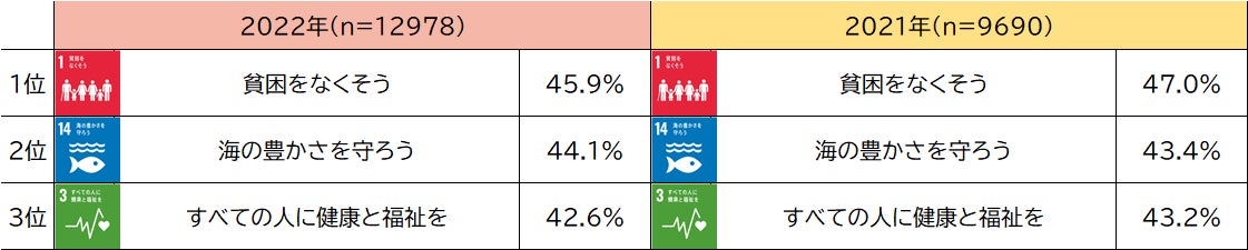 ADKマーケティング・ソリューションズ、「ADK生活者総合調査2022」より『SDGs※1に関する意識レポート』を発表のサブ画像4