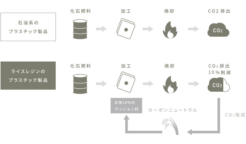 【日本初※1】モーブル、随所にサステナブル素材を使用した“SDGsソファ”を1月５日より受注生産販売受付開始のサブ画像3