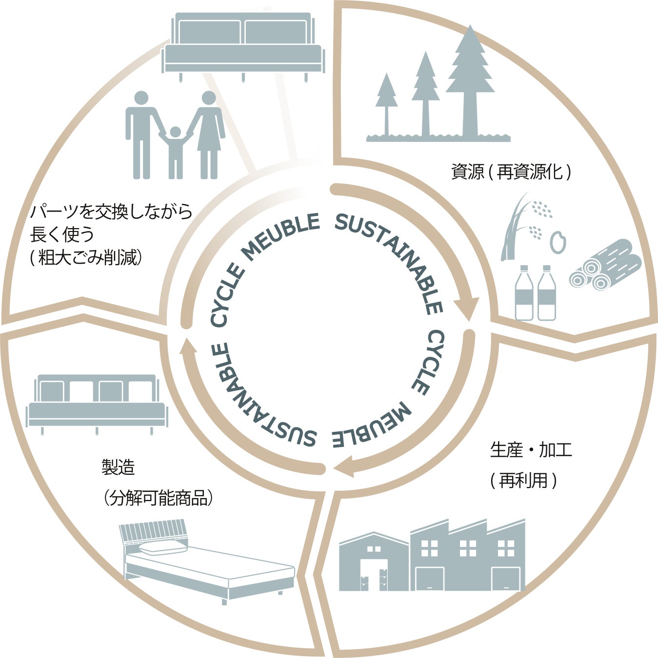 【日本初※1】モーブル、随所にサステナブル素材を使用した“SDGsソファ”を1月５日より受注生産販売受付開始のサブ画像6