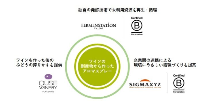 ファーメンステーションがシグマクシス・グループとB Corp認証企業同士の共同プロジェクトを実現のメイン画像