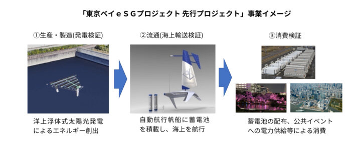 東京ベイエリアにおける最先端技術の社会実装を目指す「東京ベイｅＳＧプロジェクト 先行プロジェクト」において、国内初の洋上浮体式太陽光発電、自動航行帆船の技術実証提案が採択のメイン画像