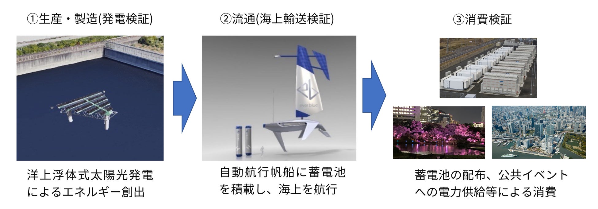 東京ベイエリアにおける最先端技術の社会実装を目指す「東京ベイｅＳＧプロジェクト 先行プロジェクト」において、国内初の洋上浮体式太陽光発電、自動航行帆船の技術実証提案が採択のサブ画像1