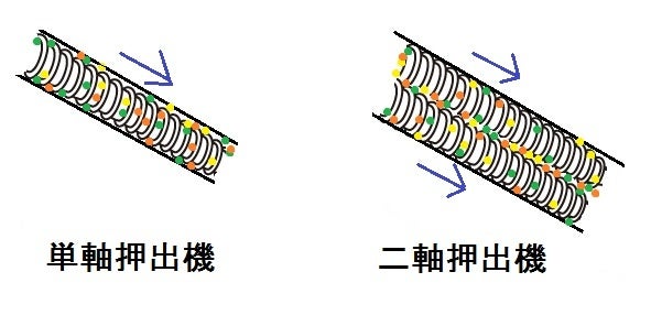 液晶ポリマーの再資源化・有効活用事業が「廃プラスチックの資源循環高度化事業（経済産業省）」三次公募に採択！！のサブ画像3_押出機イメージ図