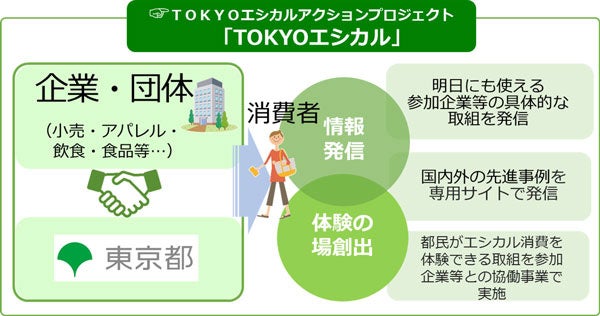 【ロスゼロ × 東京都】ロスゼロが「TOKYOエシカル」パートナー企業として参画　都と協力して消費行動の変容を促すのサブ画像2