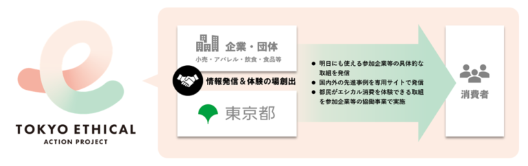 東京都と約90の企業・団体との協働で人・社会・環境に配慮する商品サービスの選択を日常にのメイン画像