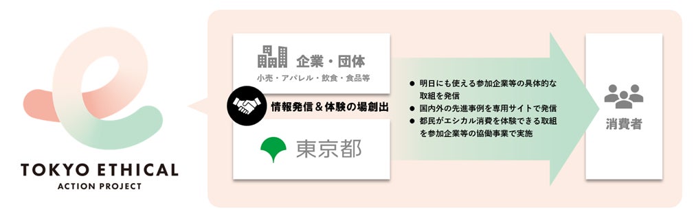 東京都と約90の企業・団体との協働で人・社会・環境に配慮する商品サービスの選択を日常にのサブ画像1